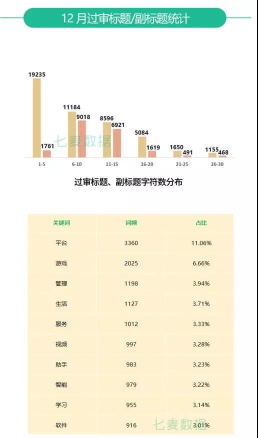 七麦研究院发布：2019年12月App Store推广行情总结报告