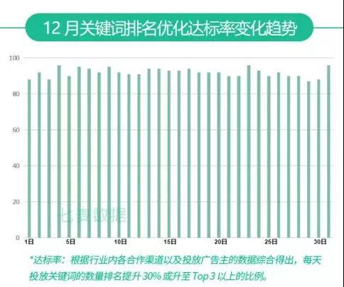 七麦研究院发布：2019年12月App Store推广行情总结报告