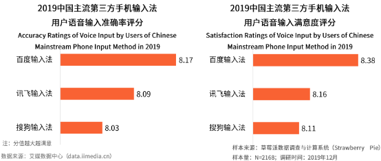 语音输入超能打！艾媒报告显示百度输入法语音输入准确率、满意度第一