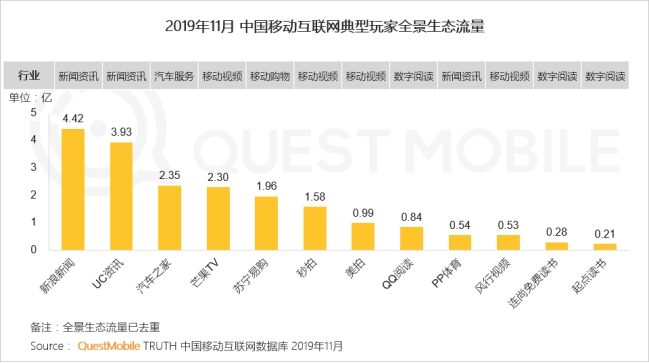 生态流量突破4.4亿 新浪新闻app获评“全景生态流量TOP玩家”