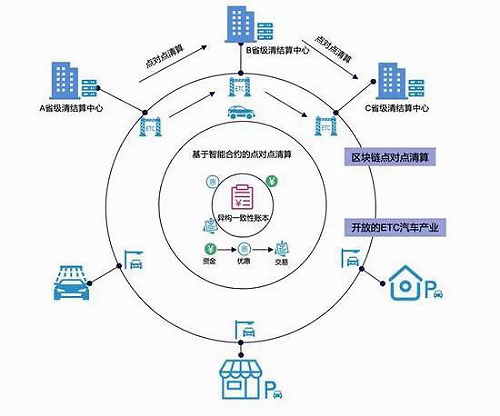 ETC收费故障频出，好扑可为重构ETC消费信任机制提供高效安全区块链解决方案