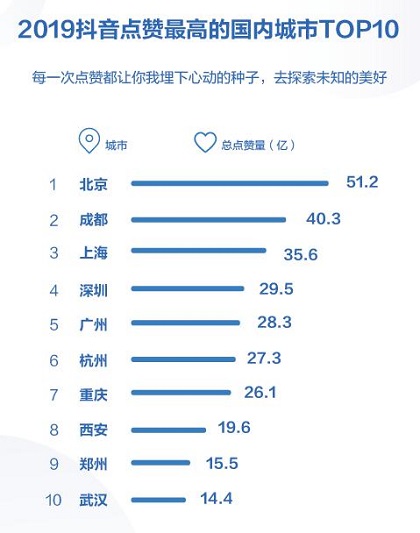 抖音发布2019数据报告 西安大唐不夜城成全年最火景点