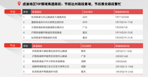 腾讯地图发布2020春节出行大数据预测：大年初六返程高速最拥堵