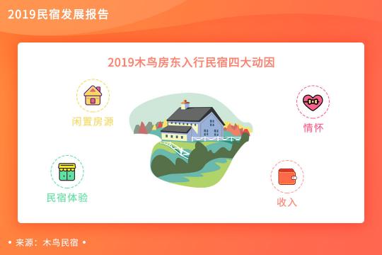 木鸟民宿发布《2019民宿发展报告》 平台订单呈3倍增长