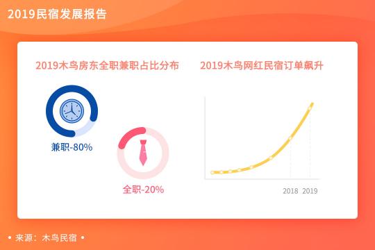 木鸟民宿发布《2019民宿发展报告》 平台订单呈3倍增长