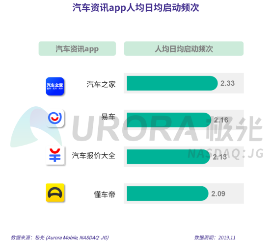 极光：2019年汽车资讯行业研究报告