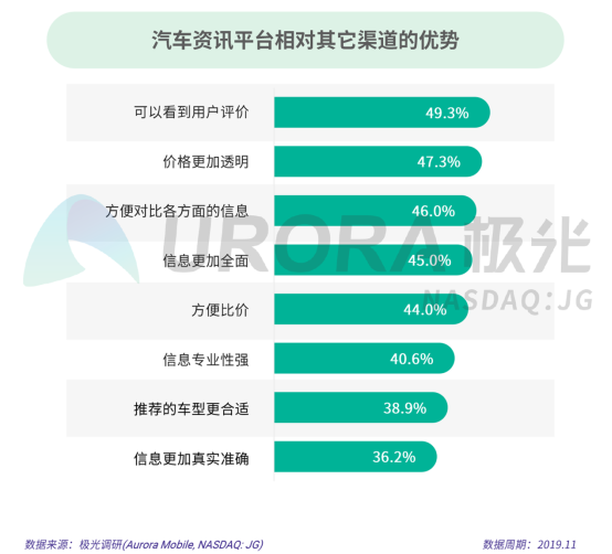 极光：2019年汽车资讯行业研究报告