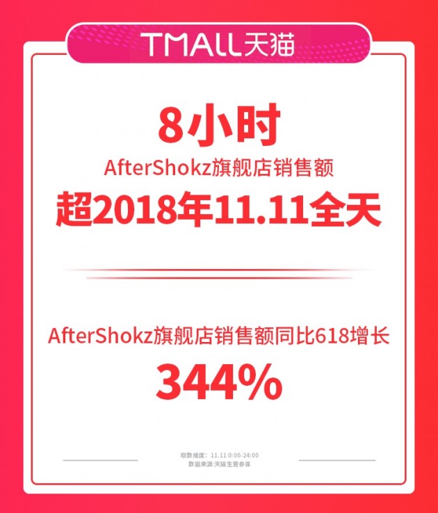 从运动耳机专家到听不凡，AfterShokz韶音的2019很精彩