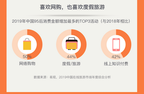 Z世代旅行新势力：25%的年轻人选择拼假出游