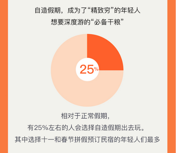 Z世代旅行新势力：25%的年轻人选择拼假出游