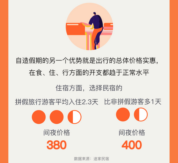 Z世代旅行新势力：25%的年轻人选择拼假出游