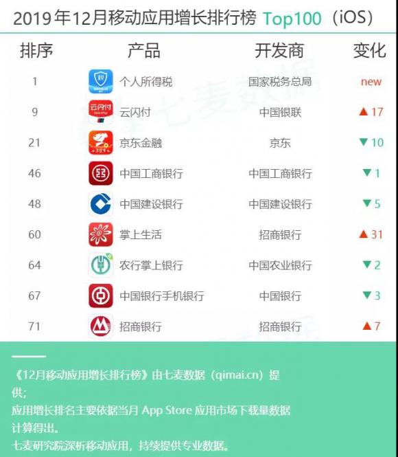 七麦研究院发布12月移动应用增长榜：手游类、财务类产品表现突出