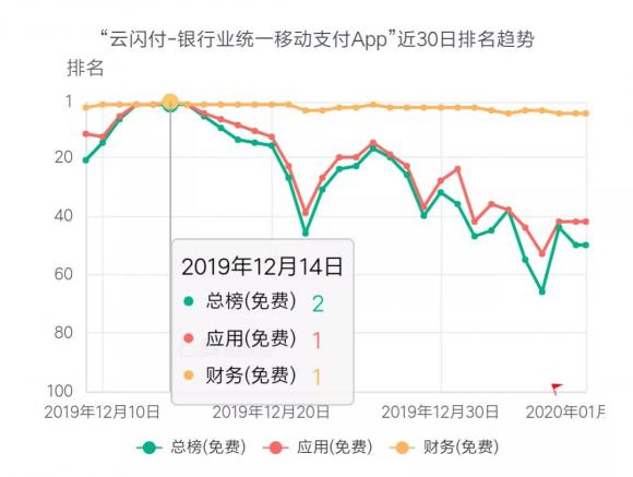 七麦研究院发布12月移动应用增长榜：手游类、财务类产品表现突出