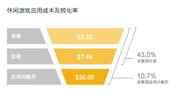 2020手游出海热势不减，休闲游戏进入创新拐点