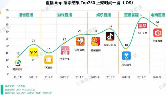 七麦研究院发布直播类产品报告：2019年风口变更，“直播+”成布局常态