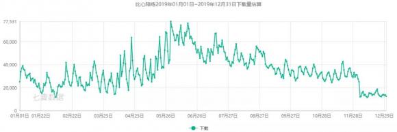 七麦研究院发布直播类产品报告：2019年风口变更，“直播+”成布局常态