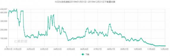 七麦研究院发布直播类产品报告：2019年风口变更，“直播+”成布局常态