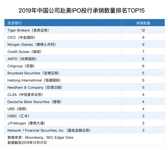 2019年承销12宗中概股赴美IPO 老虎证券如何成为新经济浪潮中的投行黑马