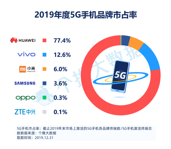 个推安卓手机报告：5G手机版图持续扩张，大品牌都想分一杯羹