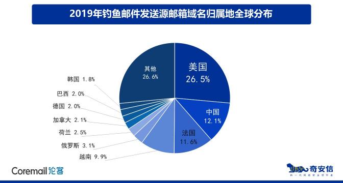 某制造企业因钓鱼邮件损失20万美元 企业邮箱安全亟待重视