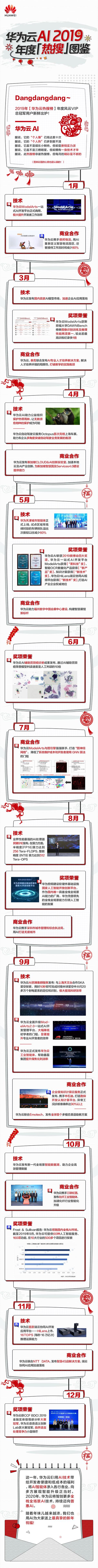 2019年华为云AI「热搜」新鲜出炉，大家先睹为快！