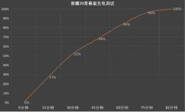 荣耀20青春版优惠升级，6+64版首次优惠300元仅售1199元