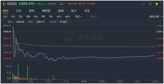 老虎证券：首次公布Youtube收入成遮羞布 谷歌何时能重返万亿市值