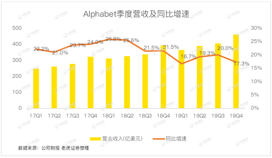 老虎证券：首次公布Youtube收入成遮羞布 谷歌何时能重返万亿市值