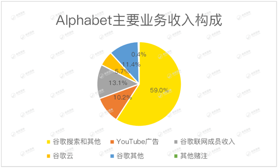 老虎证券：首次公布Youtube收入成遮羞布 谷歌何时能重返万亿市值