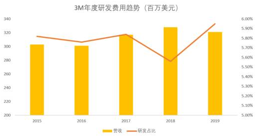 老虎证券：口罩大卖3M热销 为何无法提振公司股价