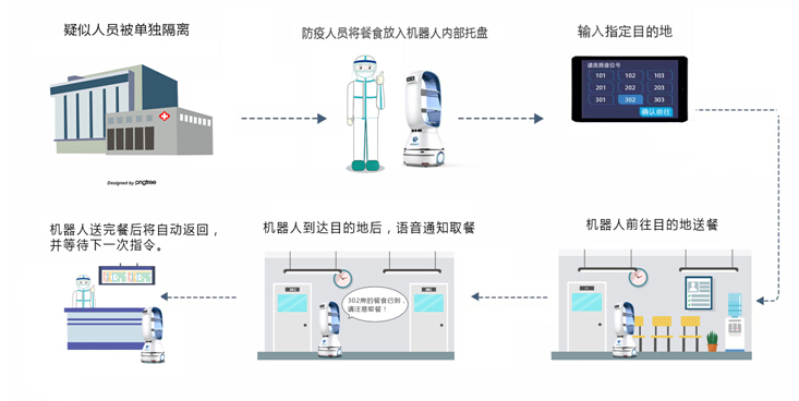 抗疫动态丨继定点隔离区后，擎朗智能驰援广东省人民医院