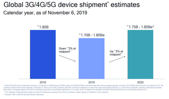 老虎证券：5G时代渐行渐近 这块大蛋糕高通能分到多少？