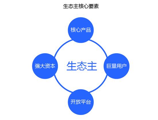 阿里云AWS等7家云生态主，谁满意度最高？