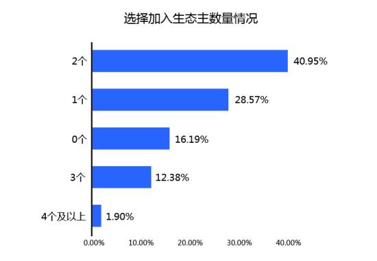 阿里云AWS等7家云生态主，谁满意度最高？