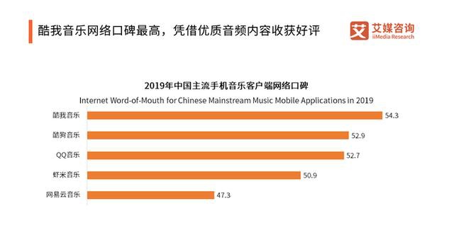 艾媒报告：酷我音乐获最高网络口碑，优质长音频内容大获好评