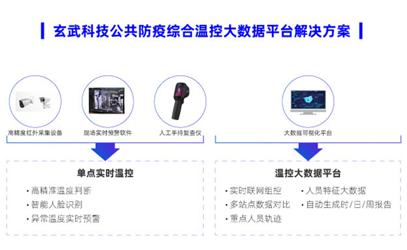 公共防疫系列方案│玄武智能温控大数据平台 打造战疫利刃