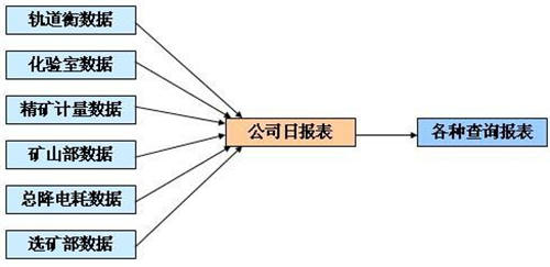 勤哲Excel服务器做矿采企业生产统计系统