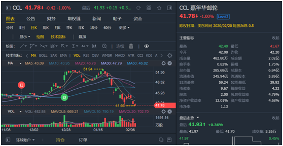 “恐怖游轮”174人被感染 母公司股价下跌20% 做空的机会来了？