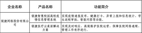 锐捷两方案入选福州市首批疫情防控软件和信息技术服务产品参考目录