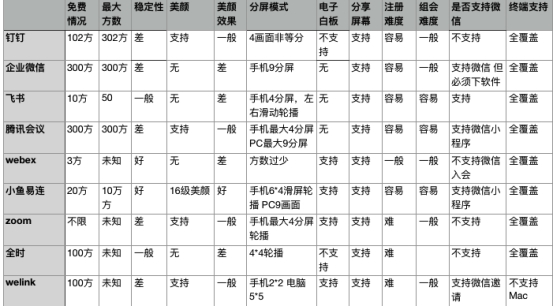 一张表盘点全网远程视频应用 美颜成刚需 新玩家还需努力