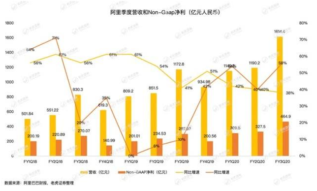 老虎证券：疫情冲击电商业务，钉钉、盒马能否弥补阿里的损失？