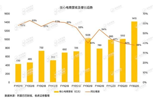 老虎证券：疫情冲击电商业务，钉钉、盒马能否弥补阿里的损失？