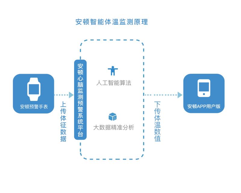 安顿“智能体温监测”上线 误差不超±0.2℃