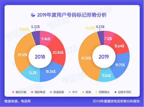 电话邦发布2019年度骚扰电话形势分析报告 170/171号段需再次重视