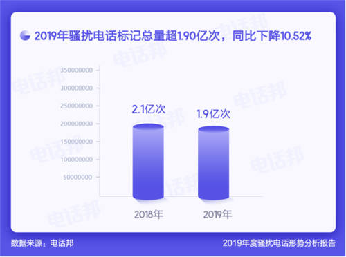 电话邦发布2019年度骚扰电话形势分析报告 170/171号段需再次重视