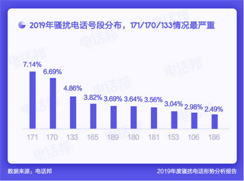 电话邦发布2019年度骚扰电话形势分析报告 170/171号段需再次重视