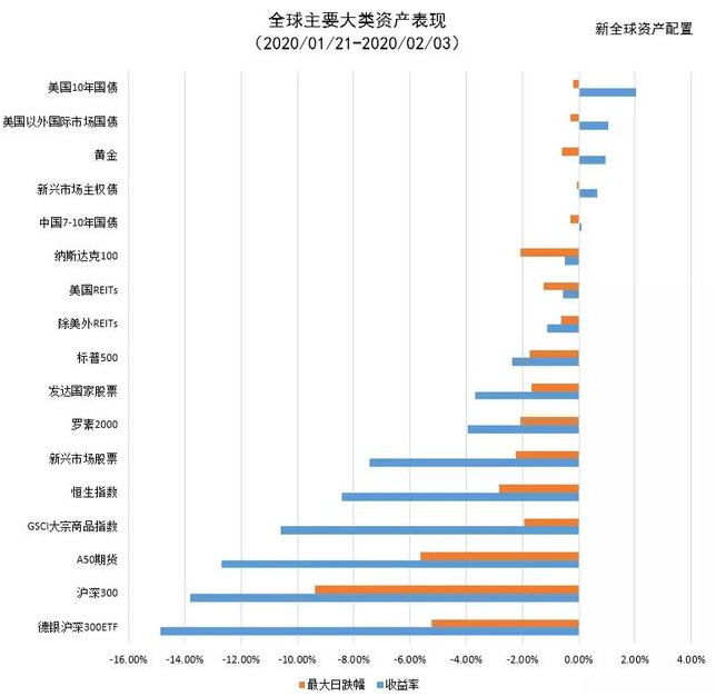 老虎证券：以史为鉴，重大疫情中如何利用资产配置缓冲风险？