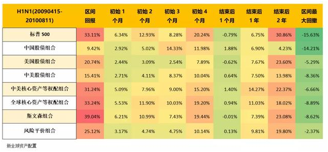 老虎证券：以史为鉴，重大疫情中如何利用资产配置缓冲风险？