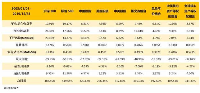 老虎证券：以史为鉴，重大疫情中如何利用资产配置缓冲风险？