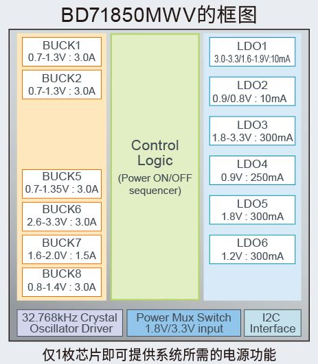 ROHM开发出适用于恩智浦“i.MX 8M Nano系列”处理器的电源管理IC